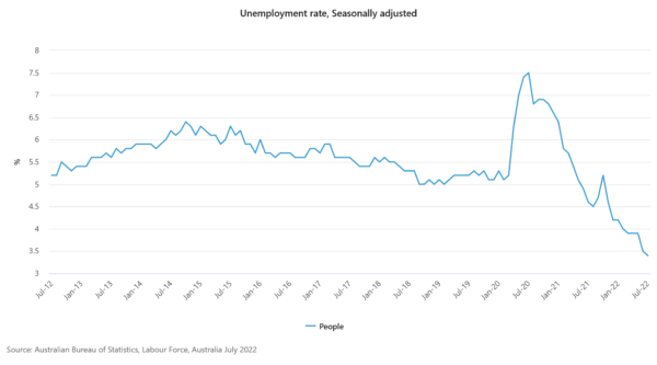 Australia lost -40.9k jobs, but unemployment rate dropped to 3.4%