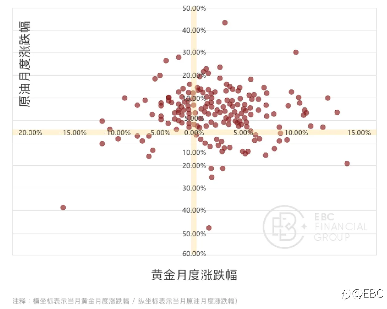 EBC研究院｜油价跌了，黄金会跟随吗？（黄金驱动因素系列—— 原油价格）