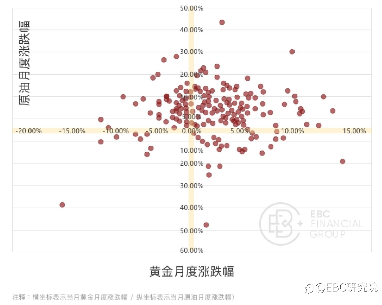 EBC研究院｜油价跌了，黄金会跟随吗？（黄金驱动因素系列—— 原油价格）