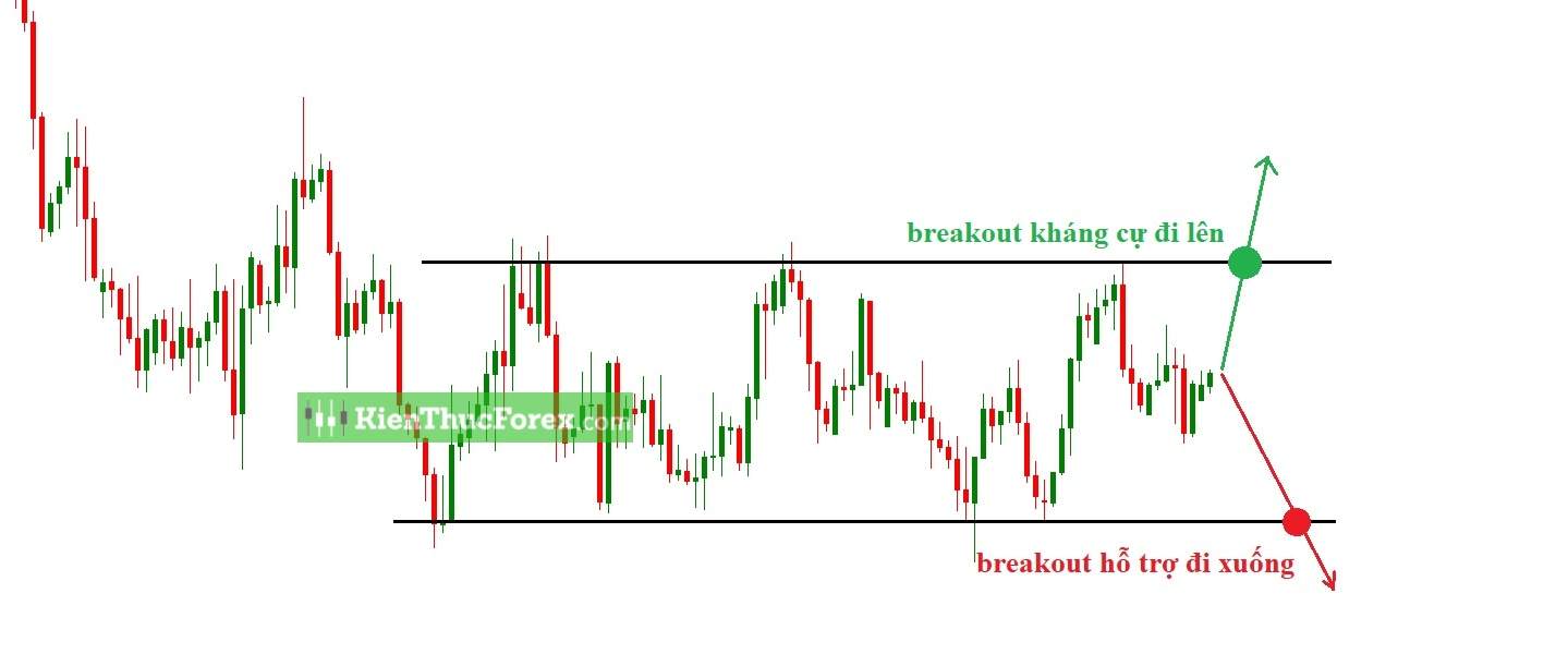 Break Out là gì? Dấu hiệu nhận biết breakout và false breakout