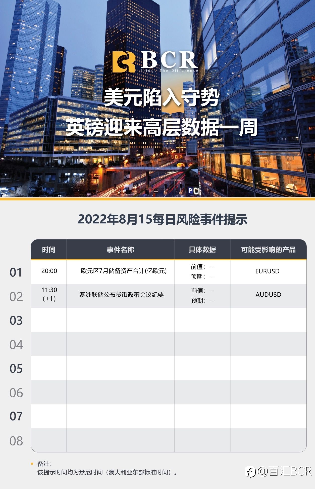 【BCR今日市场分析2022.8.15】美元陷入守势 英镑迎来高层数据一周