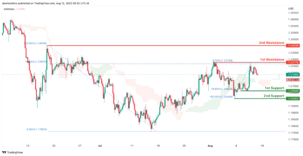 Technical Outlook and Review