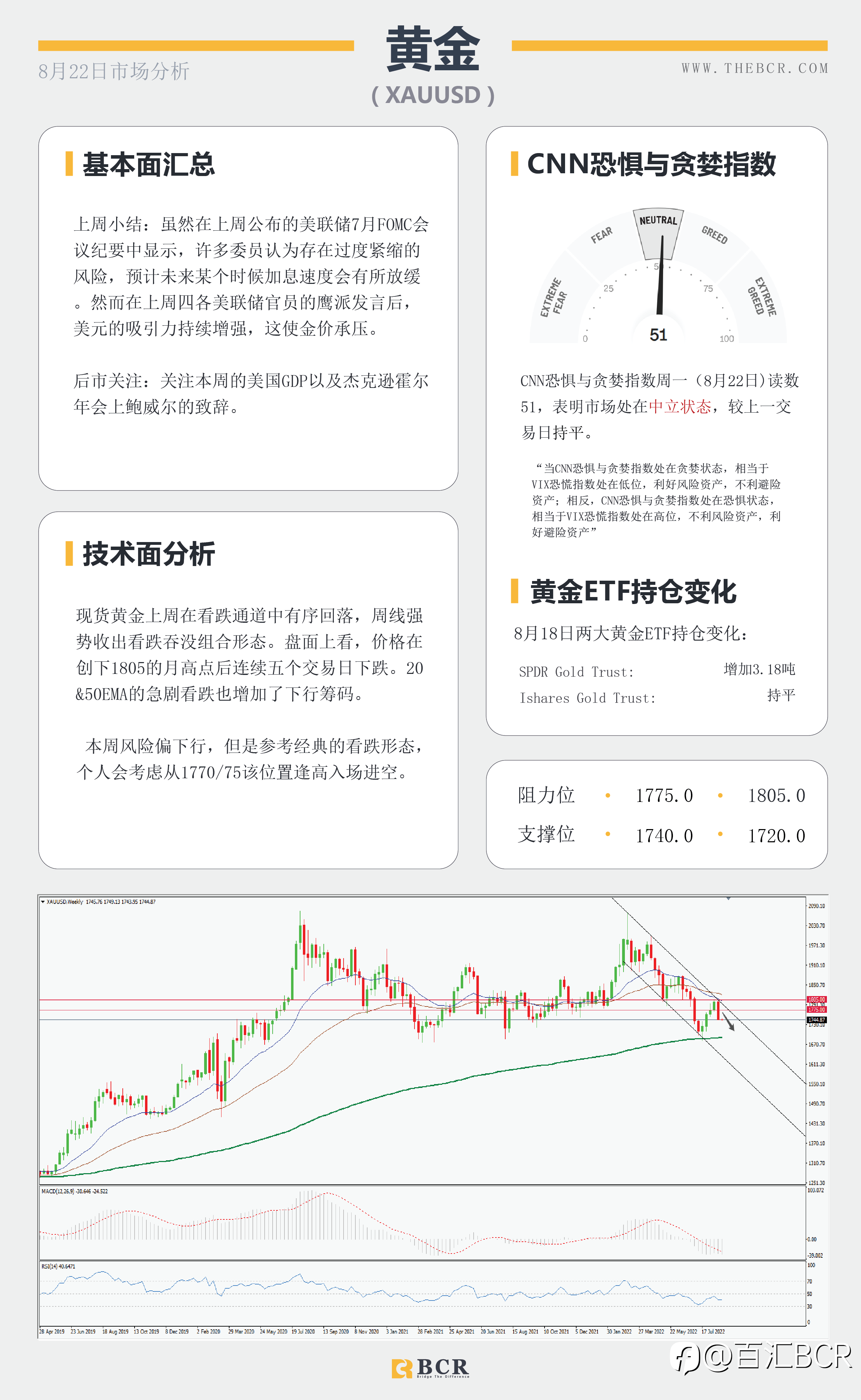【BCR今日市场分析2022.8.22】欧元平价唾手可及 Fed鹰派指引黄金减持