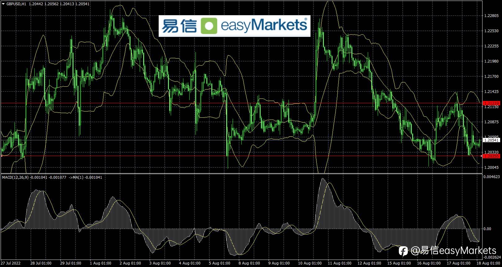 2022年8月18日 美元指数当下呈现震荡走势,日内交易策略震荡为主
