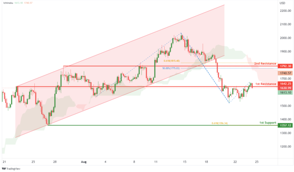 Technical Outlook and Review