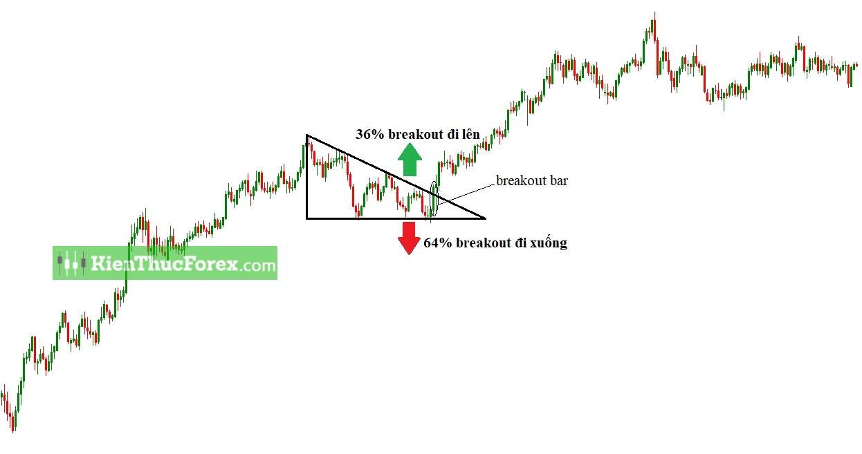 Break Out là gì? Dấu hiệu nhận biết breakout và false breakout