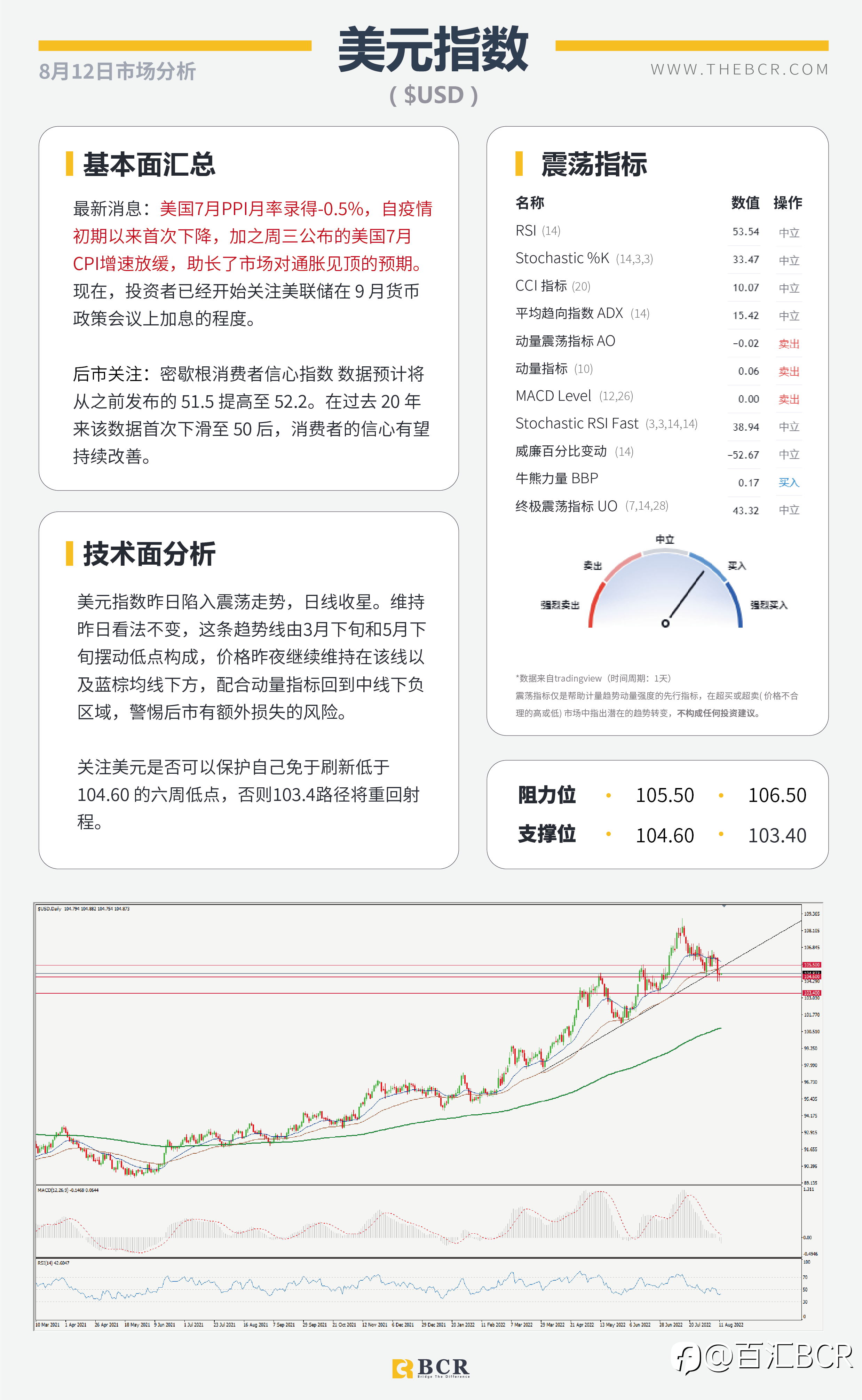 【BCR今日市场分析2022.8.12】英镑审视晚间GDP PPI助力美通胀短线见顶