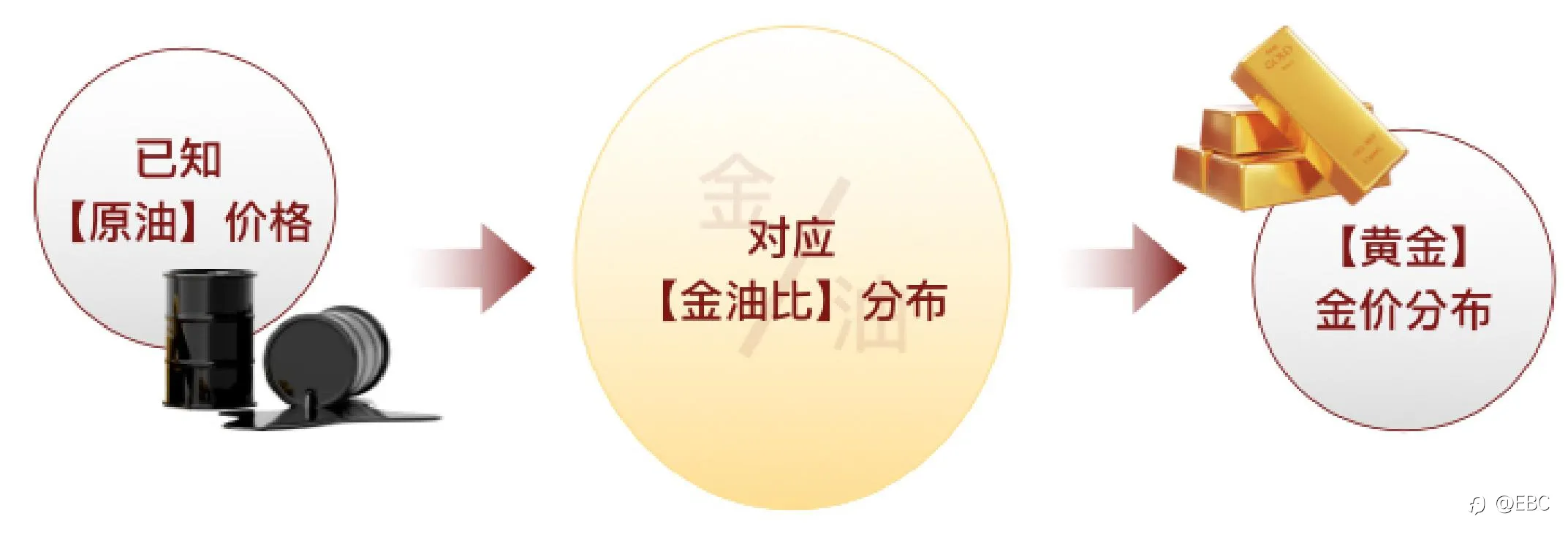 EBC研究院｜油价跌了，黄金会跟随吗？（黄金驱动因素系列—— 原油价格）