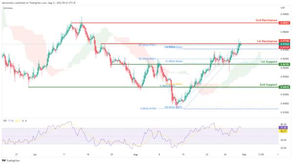 Technical Outlook and Review