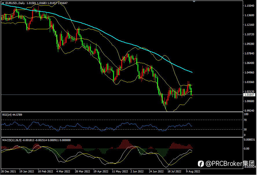 PRCBroker：20220816今日汇评