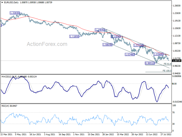 EUR/USD Daily Outlook