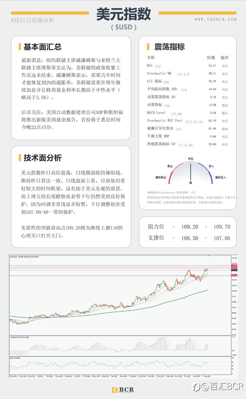 【BCR今日市场分析2022.8.31】 ADP数据今日回归 黄金跌回月度低位