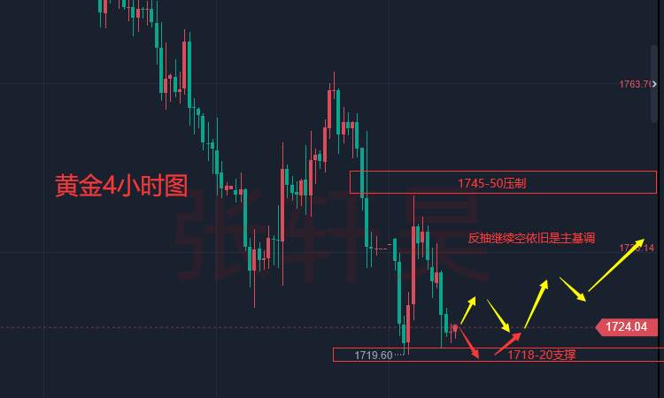 张轩昊：美欧央行官员奏响“鹰”派大合唱！黄金市场一片哀嚎，市场静待非农