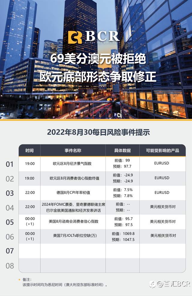 【BCR今日市场分析2022.8.30】 69美分澳元被拒绝 欧元底部形态争取修正