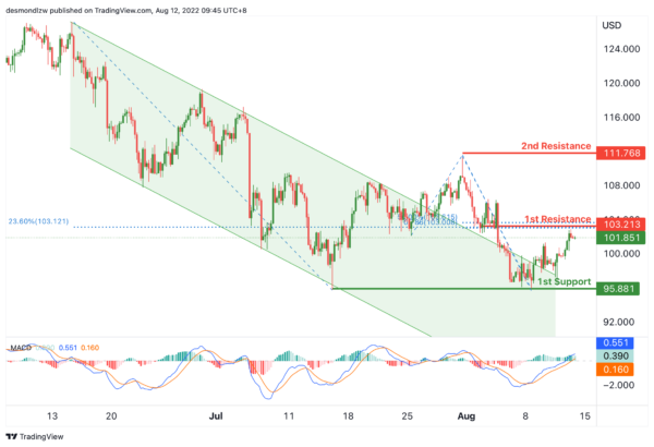 Technical Outlook and Review