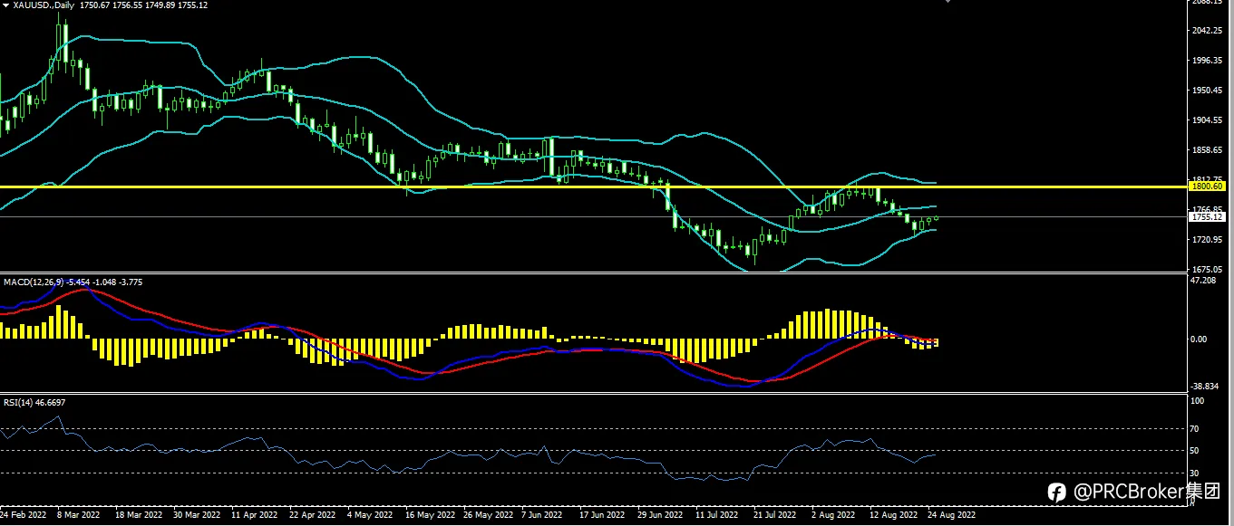 PRCBroker：20220825今日汇评
