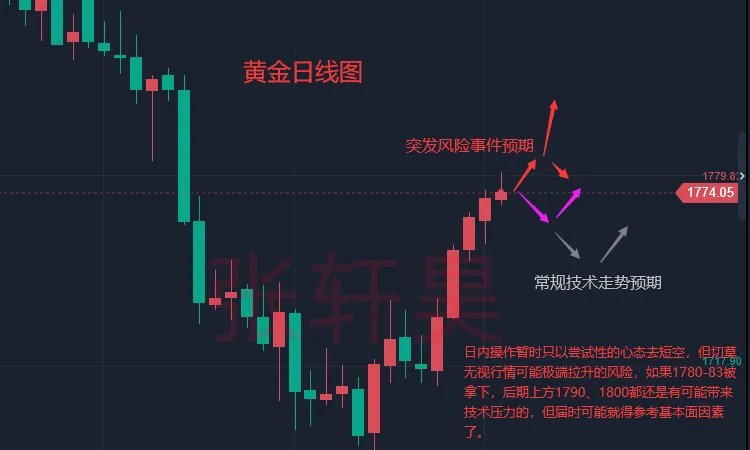 张轩昊：担忧美国衰退，美元再创逾三周新低！金价喜迎五连阳，千八关口触手可及？