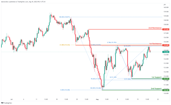 Technical Outlook and Review