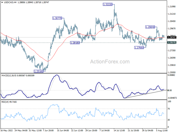 USD/CAD Daily Outlook
