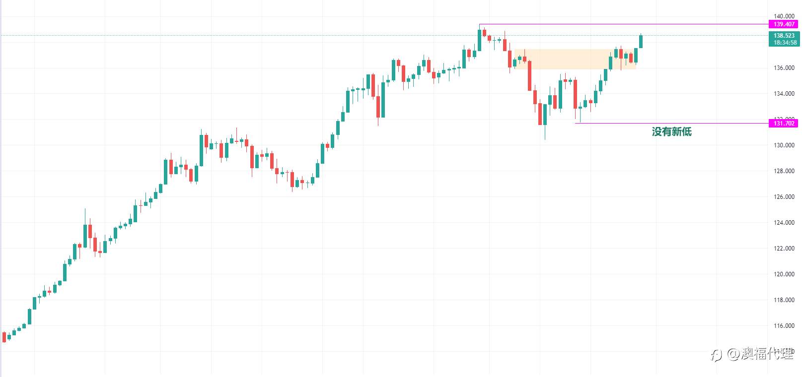 FPMarkets每周报告:美元多头重新归来，本周聚焦非农表现