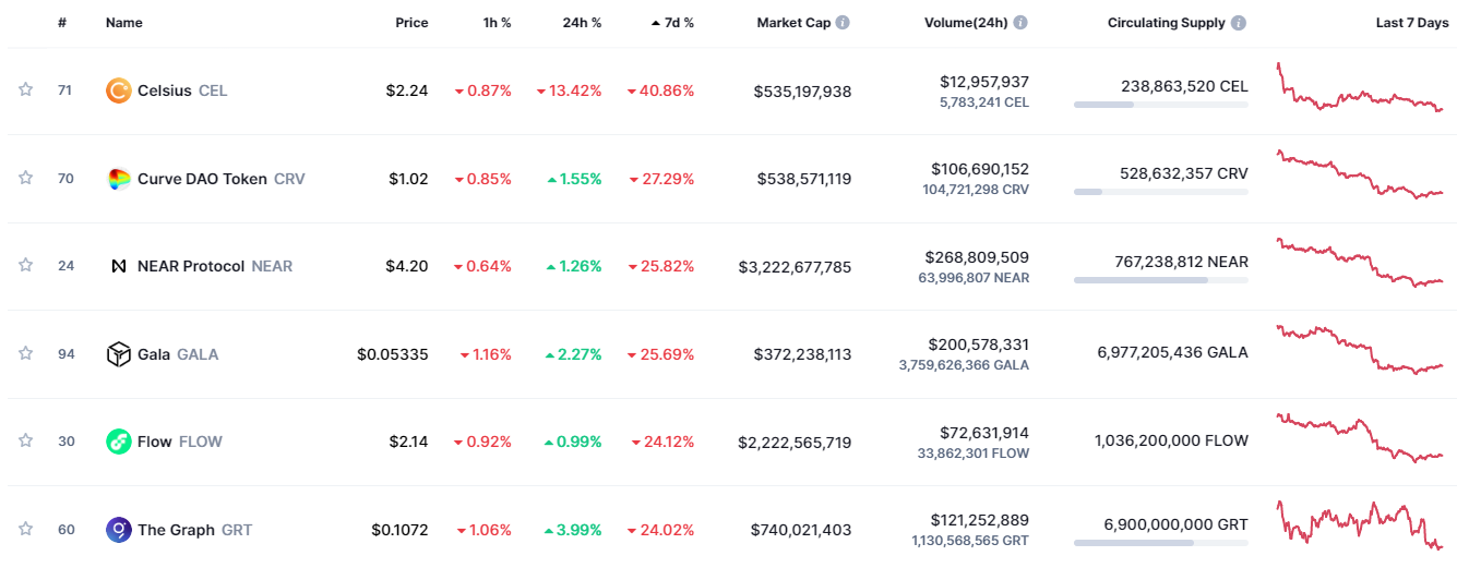 Giá Coin hôm nay 22/08: Bitcoin đóng cửa tuần dưới $ 22.000, altcoin giảm điểm khi Phố Wall lo ngại Fed tiếp tục tăng lãi suất