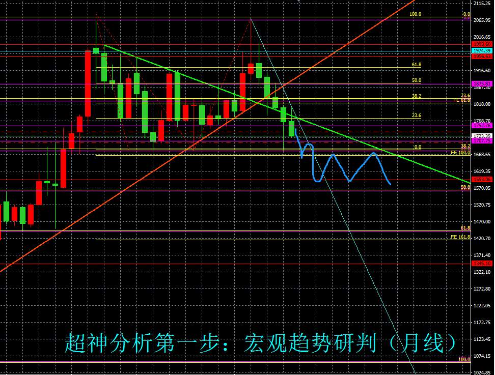 （黄金分析师吕超）美联储即将加倍收紧，黄金ETF连续抛售逃离