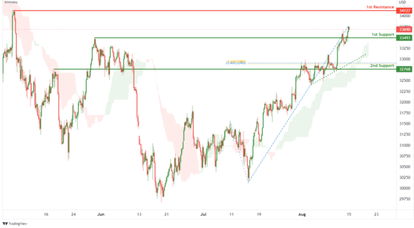 Technical Outlook and Review