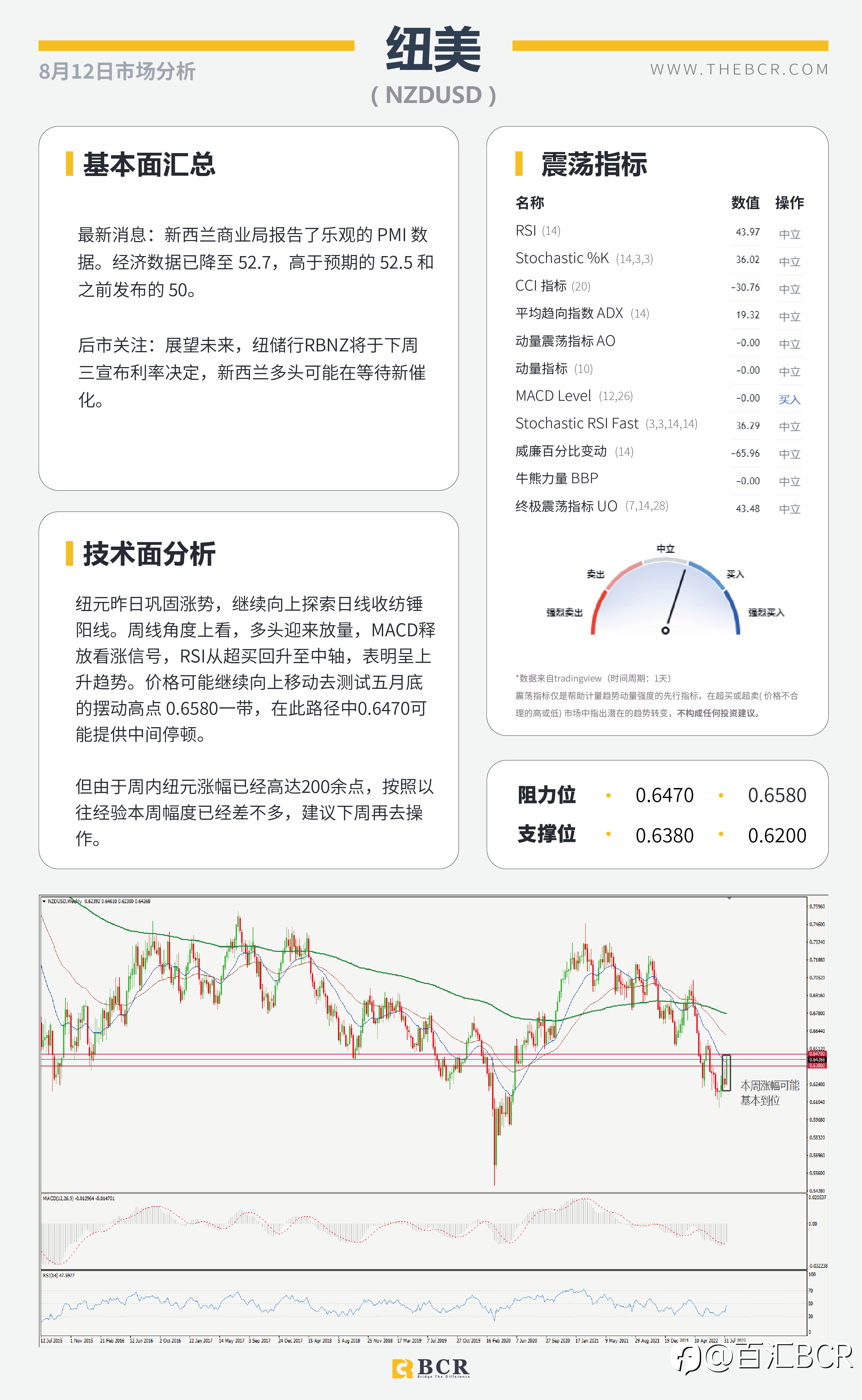 【BCR今日市场分析2022.8.12】英镑审视晚间GDP PPI助力美通胀短线见顶
