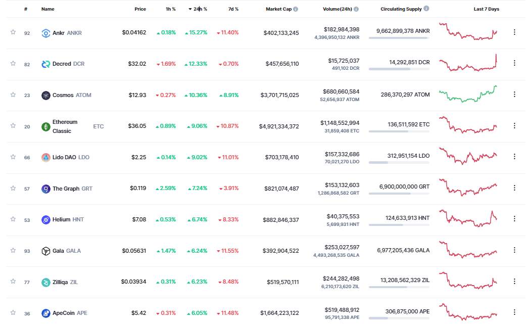 Giá Coin hôm nay 25/8: Bitcoin tiếp tục giao dịch phạm vi, ANKR dẫn đầu altcoin tăng 15% khi Chứng khoán Mỹ khởi sắc