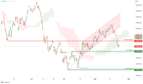Technical Outlook and Review