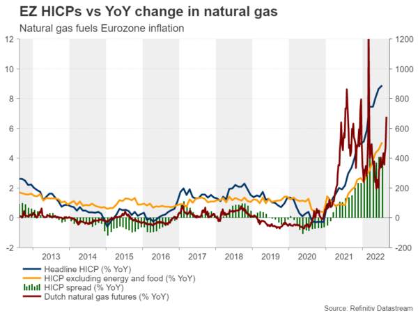 Eurozone Inflation Set to Hit New Record as Gas Prices Keep Soaring
