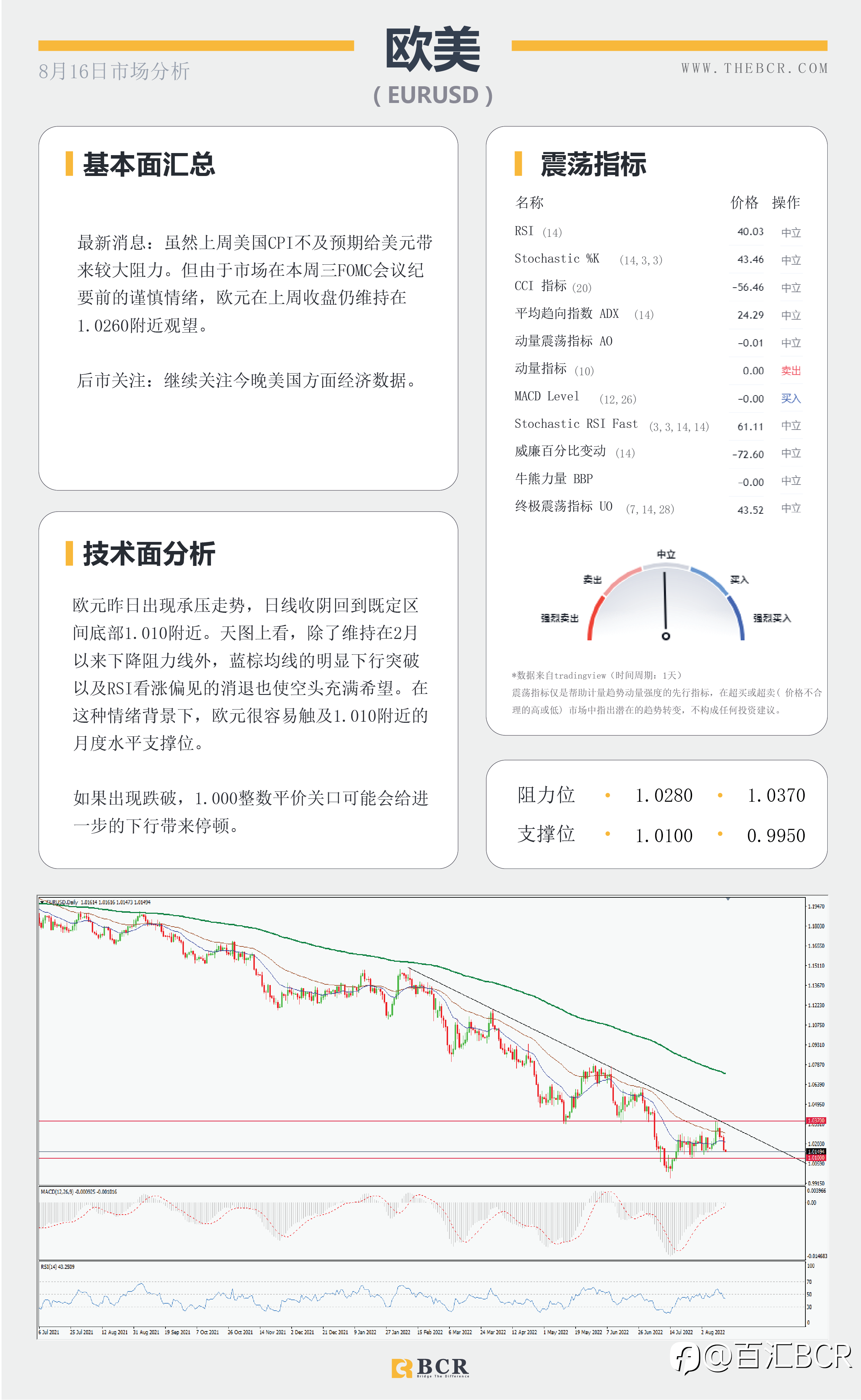 【BCR今日市场分析2022.8.16】RBA纪要澳元重拾动力 油价震荡向下寻找84