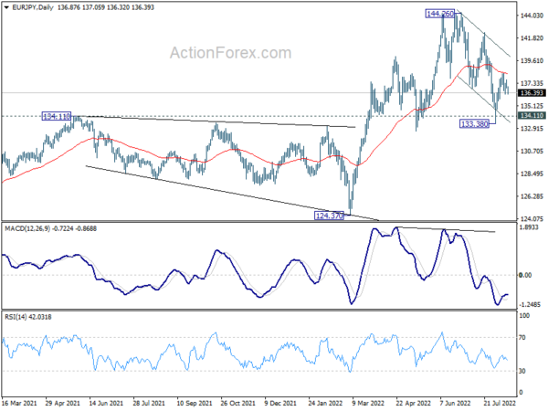 EUR/JPY Daily Outlook