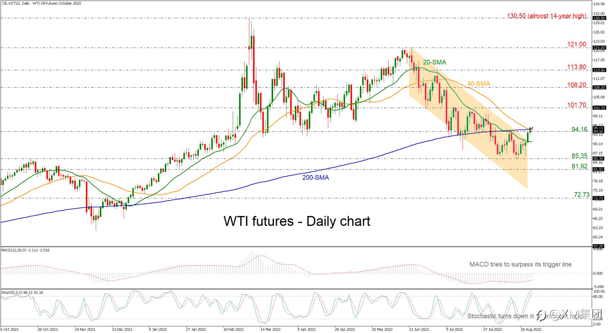 技术分析 – WTI期货跳涨突破200日SMA