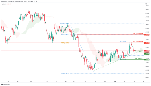 Technical Outlook and Review