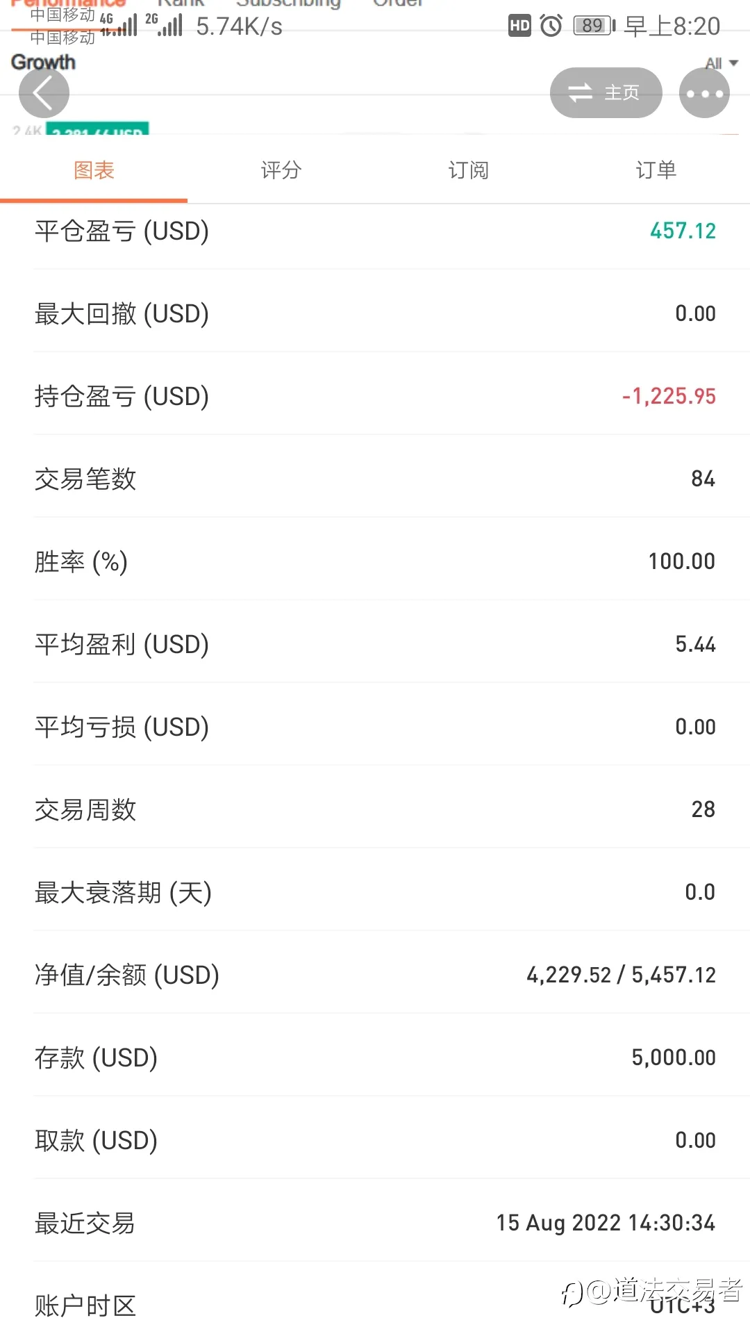 0.01手下单，对的单子出了，错的死扛着，“胜率”自然是100%！