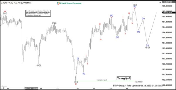 Elliott Wave View: CADJPY Looking for 7 Swing