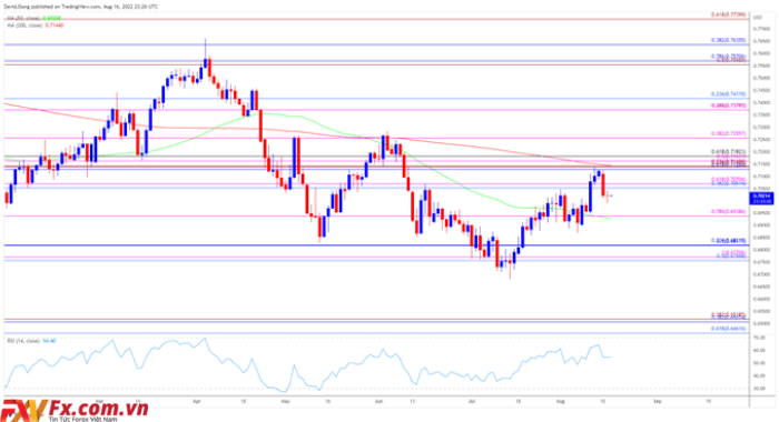 Triển vọng AUD/USD gặp khó khăn do không kiểm tra được SMA 200 ngày