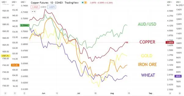 Australian Dollar Outlook Driven by US Dollar