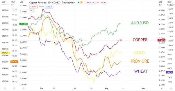 Australian Dollar Outlook Driven by US Dollar