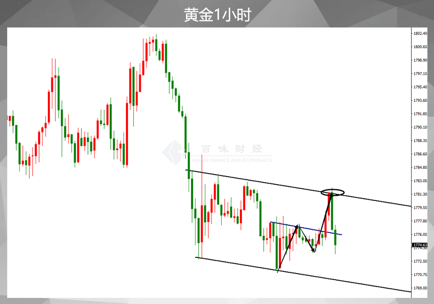 不要太轻视零售销售,黄金破位1770就靠它了
