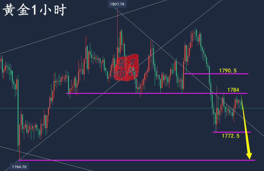 万锦晟8.16黄金操作建议布局,黄金大阴下跌今日反弹延续空!