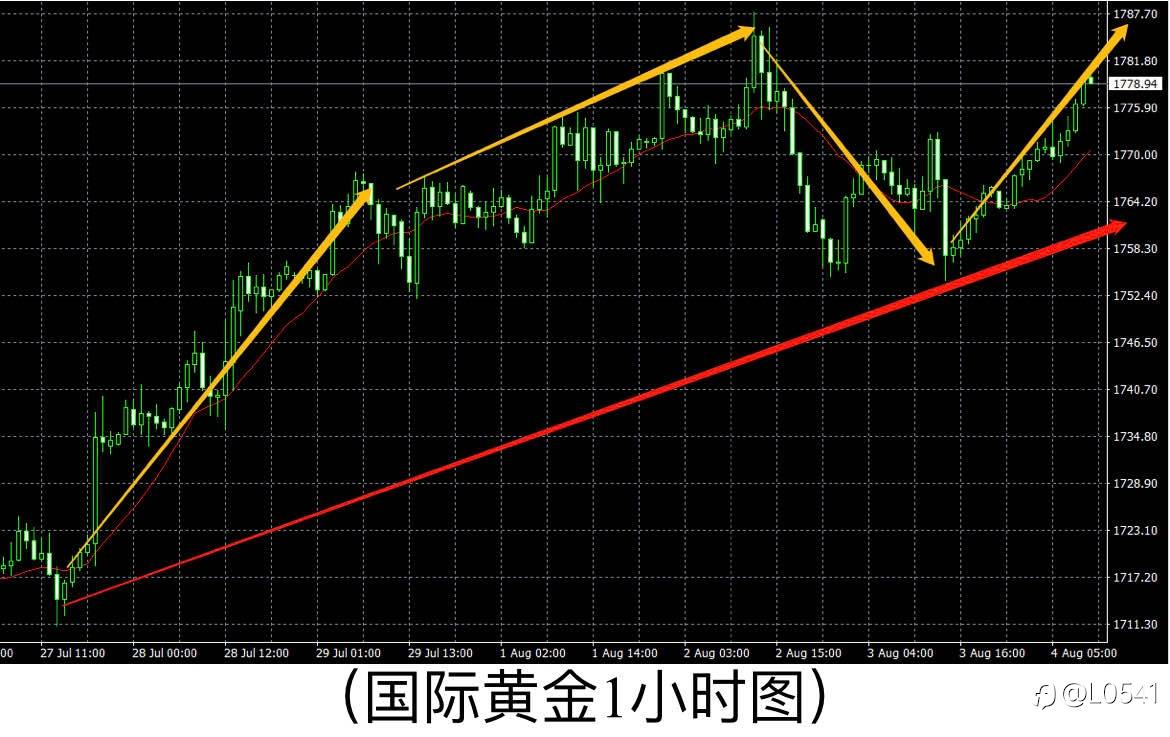 原油 黄金 比特币 白银 分析✅
