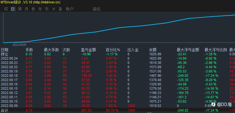 全新ea 追踪策略 1000仓位开始跑