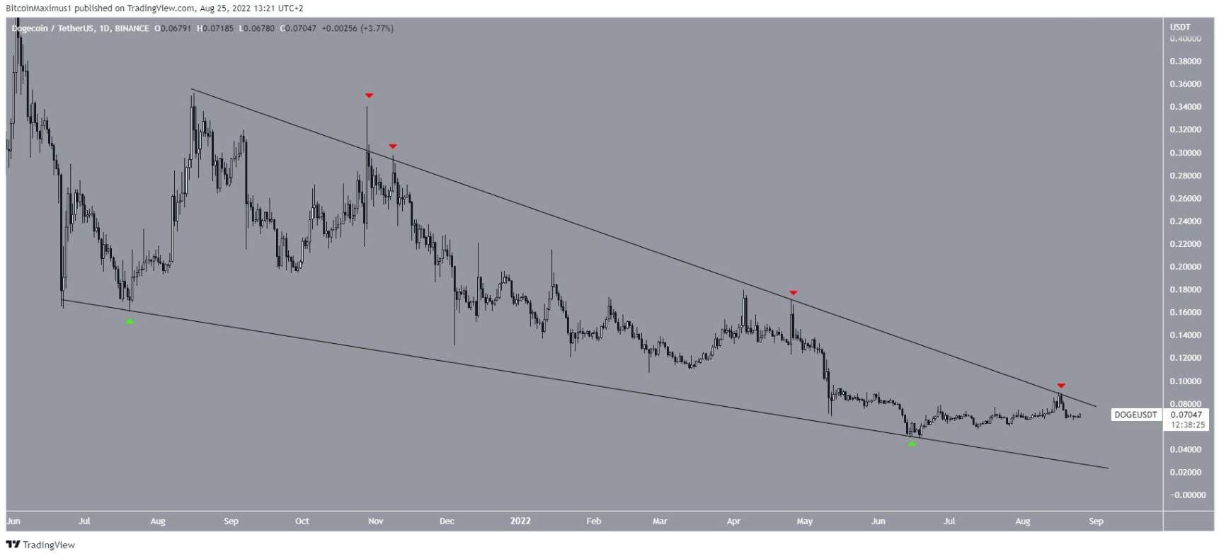 DOGE và SHIB, meme coin nào sẽ hoạt động tốt hơn trong thời gian tới