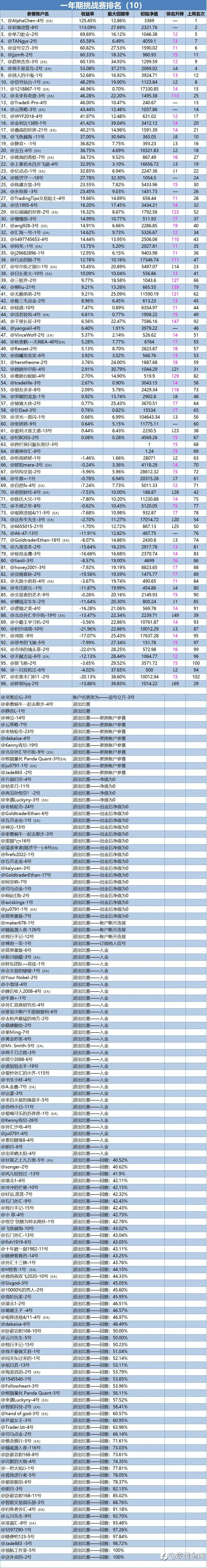 一年期挑战赛排名周报（10）