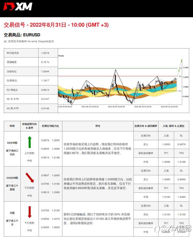 8/31 交易信号 - EURUSD
