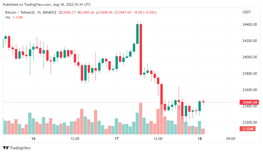 Giá Coin hôm nay 18/8: Bitcoin và cổ phiếu có thể chưa chạm đáy trong khi altcoin chuyển đỏ