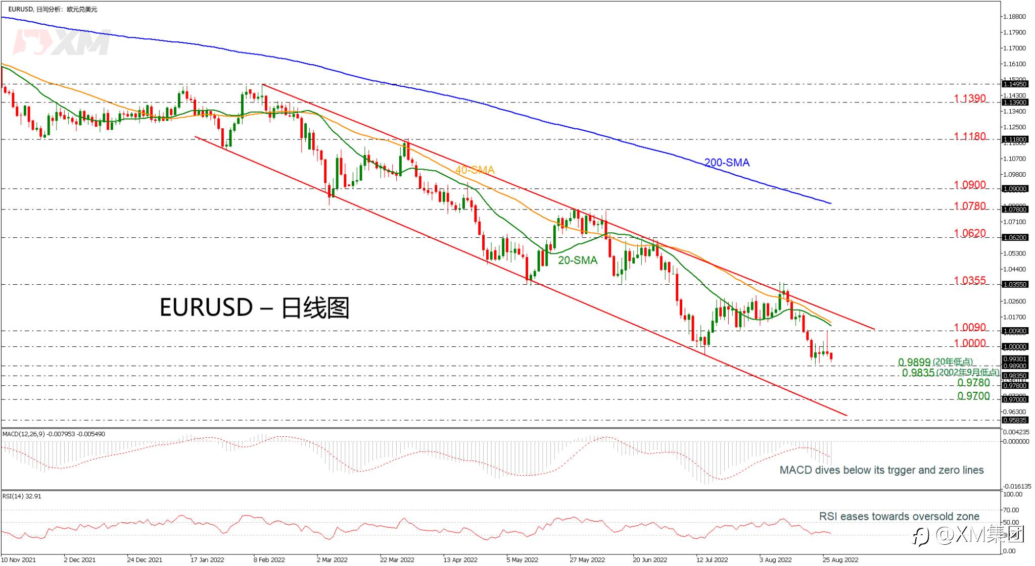 技术分析 – EURUSD维持看跌