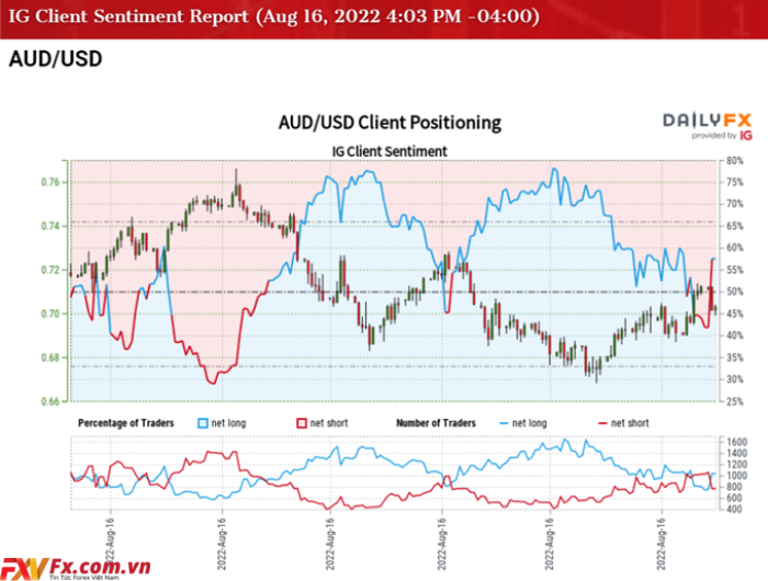 Triển vọng AUD/USD gặp khó khăn do không kiểm tra được SMA 200 ngày